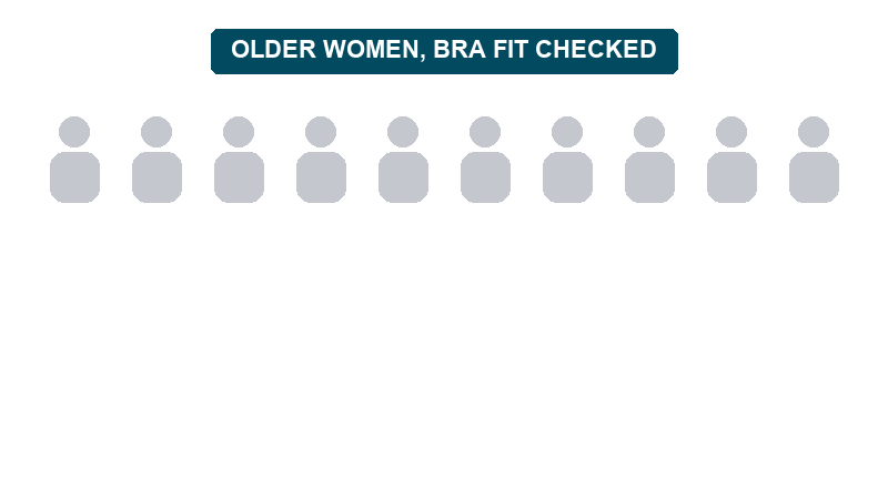 More than 8 in 10 older women in one study were wearing the wrong bra size (Spencer & Briffa, 2013)